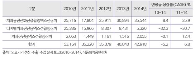 이미지: 국내 치과용 방사선 촬영장비 시장규모