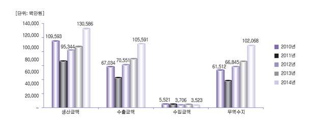 이미지: 국내 치과용 방사선 촬영장치 생산, 수출, 수입 규모