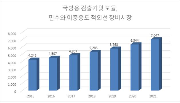 이미지: 국방용 검출기 및 모듈, 민수와 이중용도 적외선 장비시장