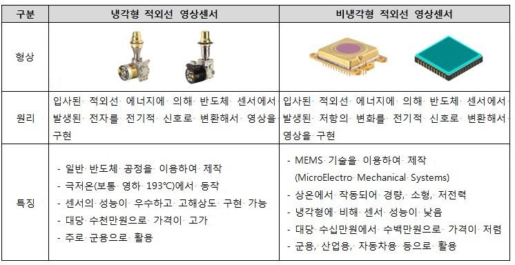 이미지: 냉각형 적외선 영상센서와 비냉각형 적외선 영상센서