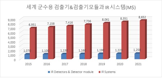 이미지: 세계 군수용 검출기&검출기 모듈과 IR 시스템(M$)