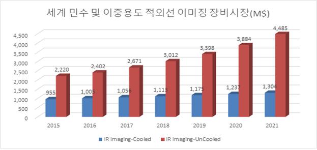 이미지: 세계 민수 및 이중용도 적외선 이미징장비 시장(M$)