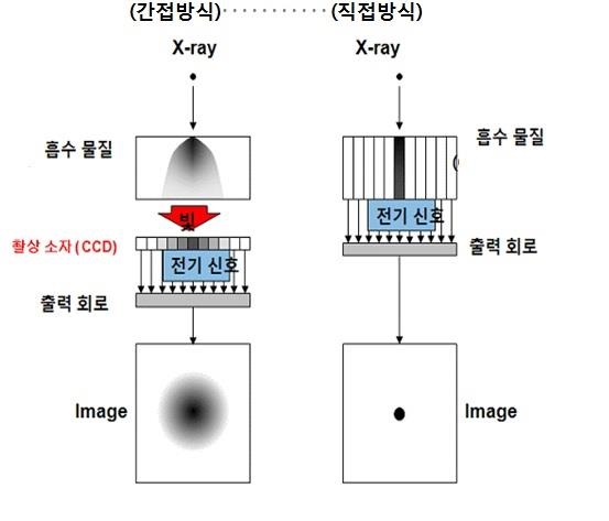 이미지: 엑스레이 영상센서 작동원리 비교