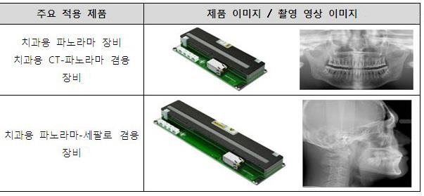 이미지: 엑스레이 영상센서 제품 line-up 현황