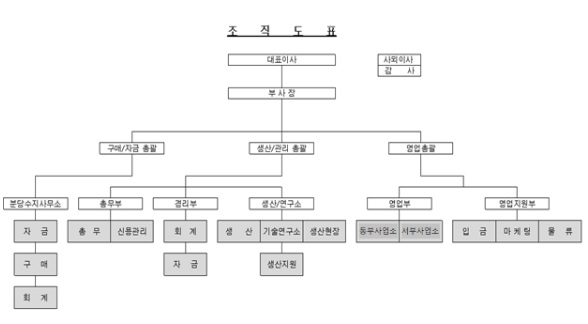 이미지: 조직도