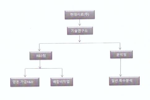 이미지: 조직도2