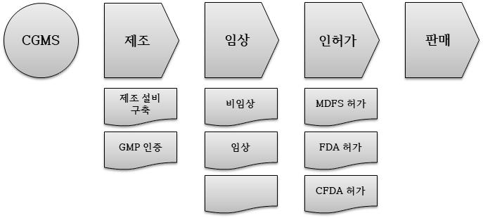 이미지: [그림 25] 당사의 CGMS 사업화 흐름도