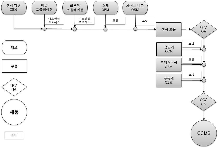 이미지: [그림 25-1] 당사의 CGMS 제조 공정