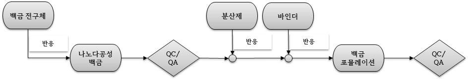 이미지: 나노다공성 백금 / 백금 포뮬레이션 생산공정도