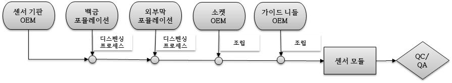 이미지: 센서 모듈 생산공정도