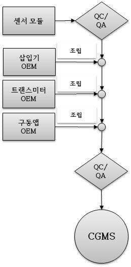 이미지: 조립 공정도