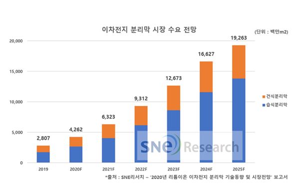 이미지: 이차전지 분리막 시장 수요 전망