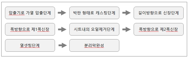 이미지: 분리막 제조공정