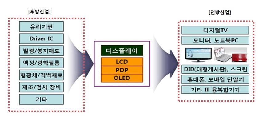 이미지: [디스플레이의 종류 및 전후방 연관 산업]