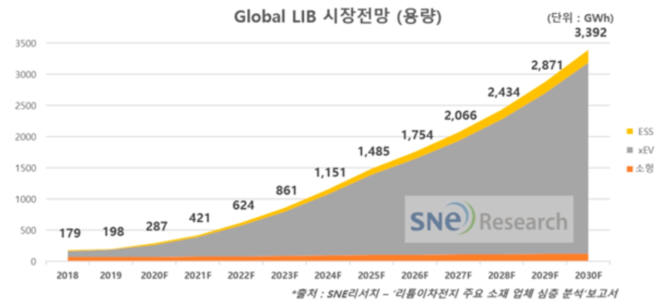 이미지: * 2030년 글로벌 리튬이온 2차전지(LIB) 시장 수요량