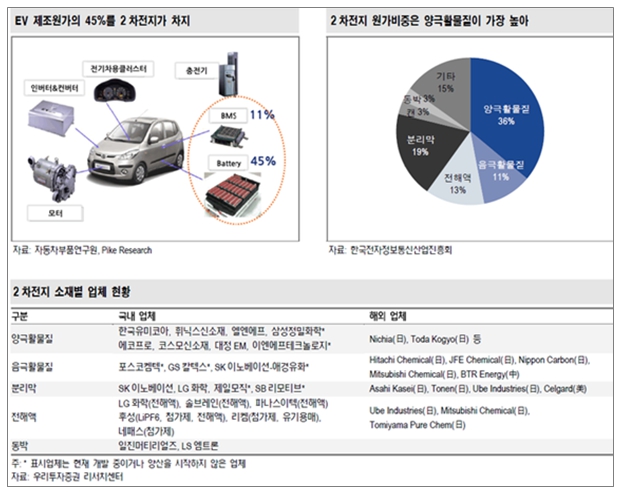 이미지: 이차전지 원가 및 점유율표