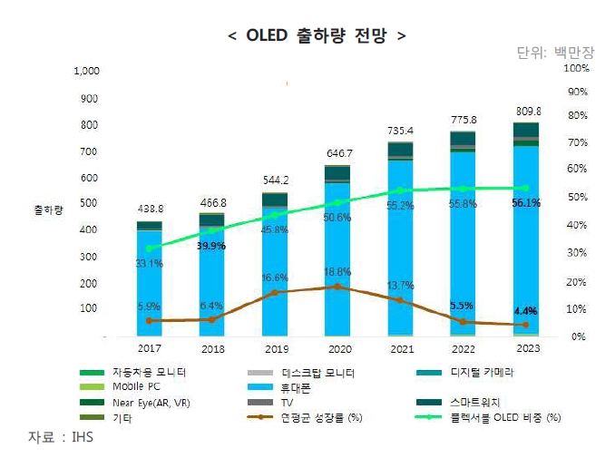 이미지: oled출하량 전망