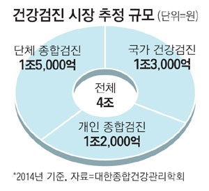 이미지: 국내 건강검진 시장규모