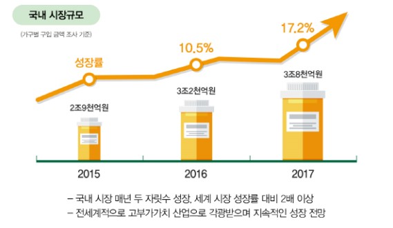 이미지: 국내 건강기능식품 시장규모