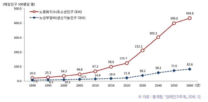 이미지: 국내 노년인구 증가 추이