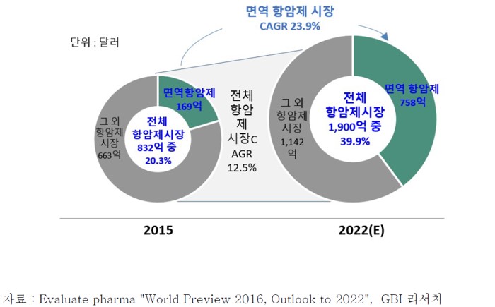 이미지: 면역항암제 시장규모