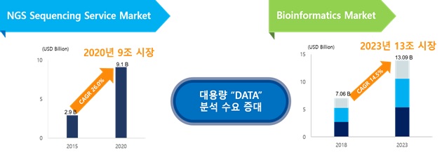 이미지: 생명정보 플랫폼 및 솔루션 글로벌 시장 성장성