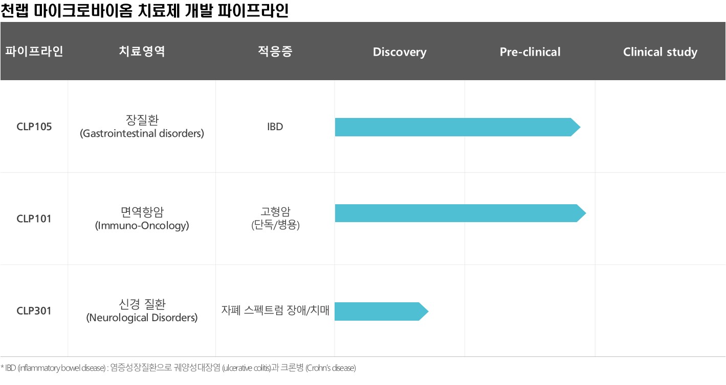 이미지: 천랩 마이크로바이옴 치료제 개발 파이프라인