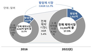 이미지: 항암제 시장 규모