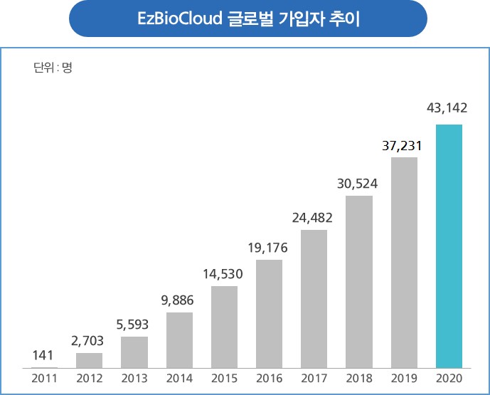 이미지: EzBioCloud 글로벌 가입자 추이(2020년말 기준)
