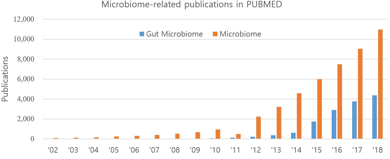 이미지: Microbiome 또는 Gut microbiome 관련 논문 수 증가 추이