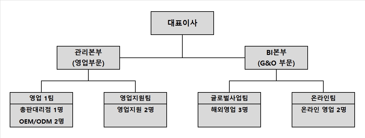 이미지: 케이엠제약(주) 판매 조직