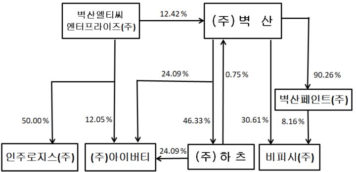 이미지: 계열회사 계통도
