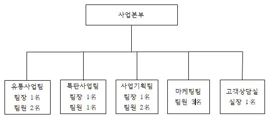 이미지: 씨알푸드 판매조직
