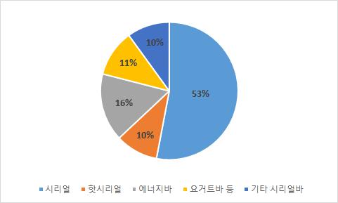 이미지: 2015년 세계 시리얼 및 시리얼바 시장 제품 구성 현황