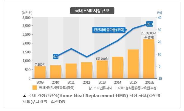 이미지: 국내 HMR 시장 규모