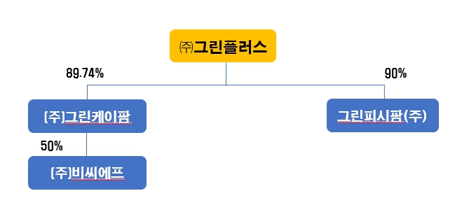이미지: 그린플러스 계통도