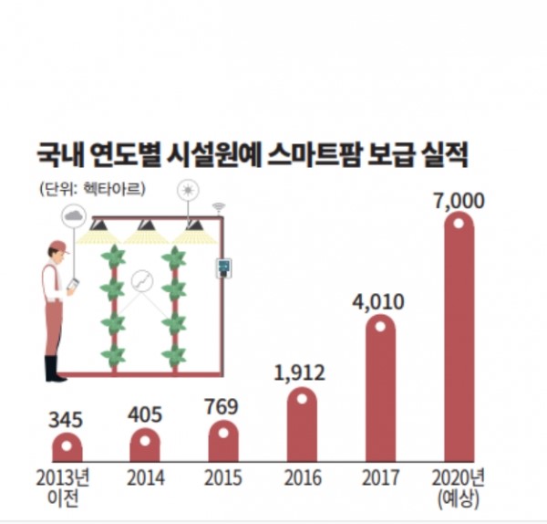 이미지: 스마트팜 보급 실적