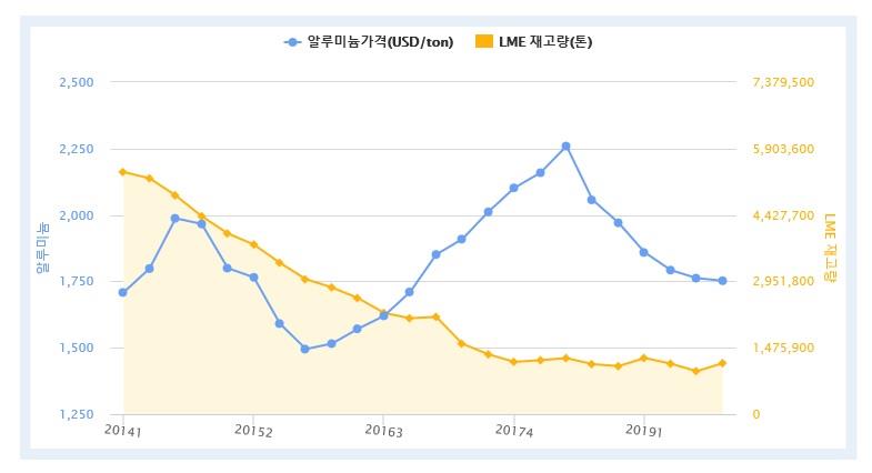 이미지: 원자재 가격변동