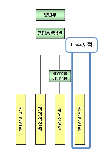이미지: 영업팀조직도_20201231