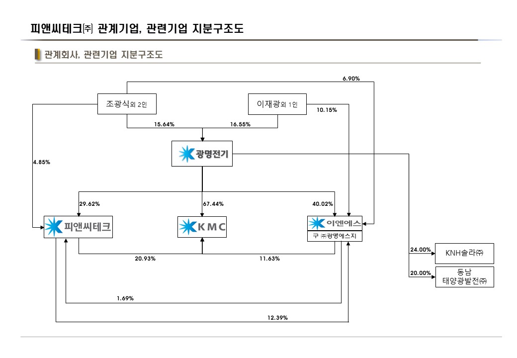 이미지: 피앤씨테크(주)_관계기업,관련기업 지분구조도_20201231