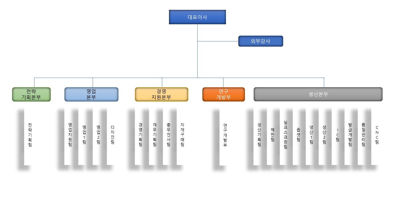 이미지: 조직도(2020년)