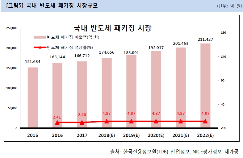 이미지: 국내 반도체 패키징 시장