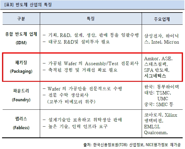 이미지: 반도체 산업의 특징