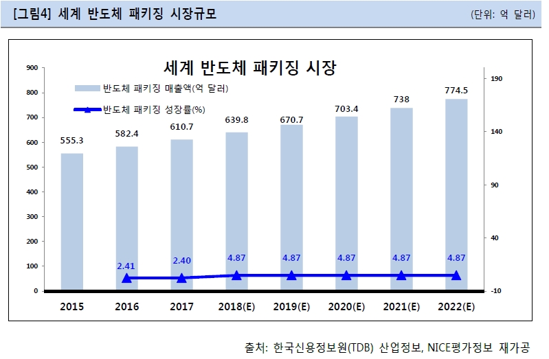 이미지: 세계 반도체 패키징 시장