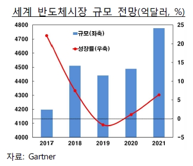 이미지: 세계 반도체시장 규모 전망