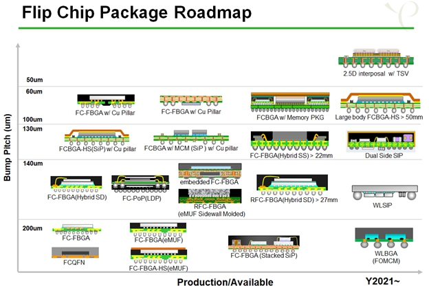 이미지: filp chip package roadmap