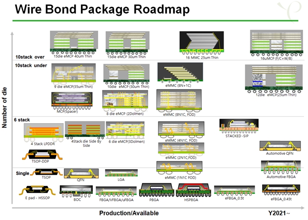 이미지: wire bond package roadmap