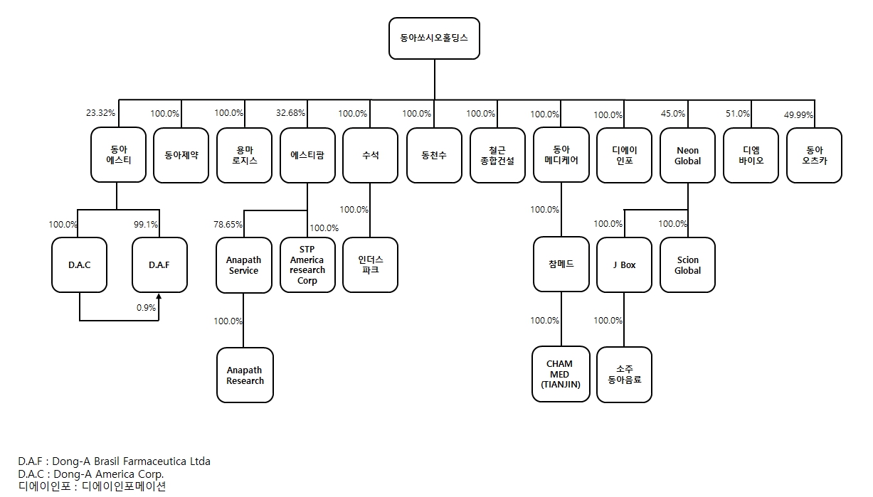이미지: [동아쏘시오그룹 계통도]