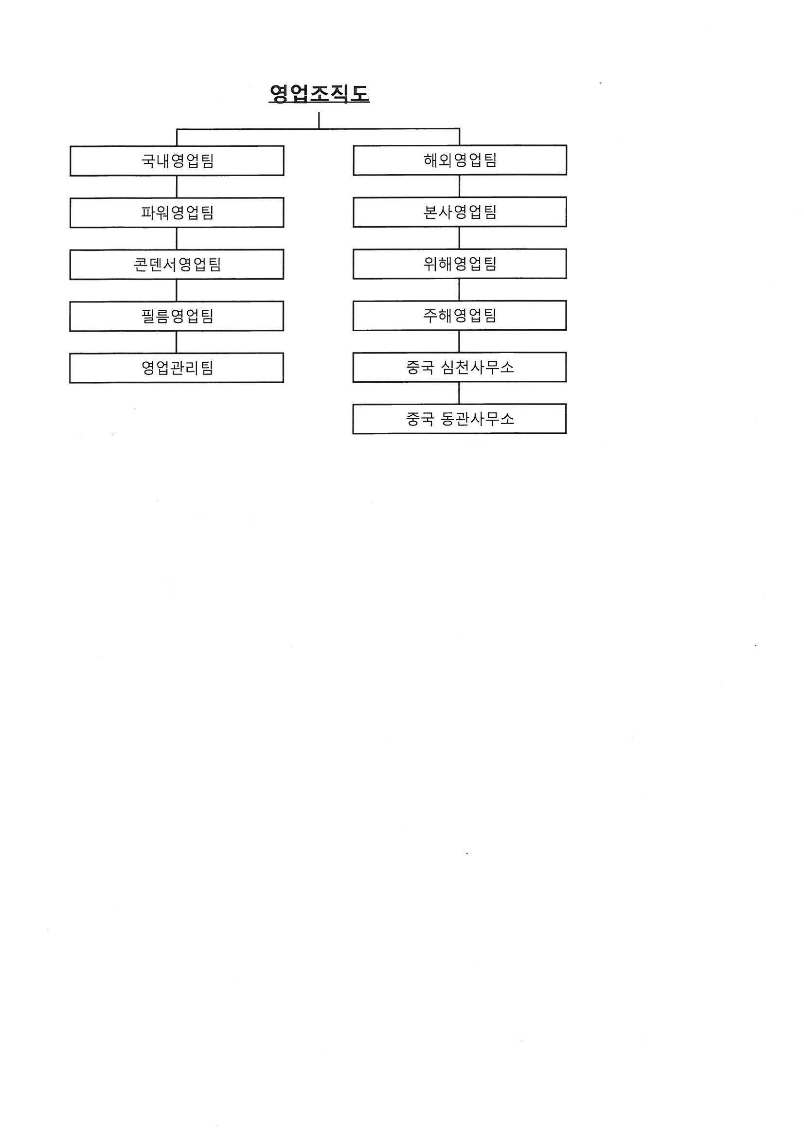 성호전자] 사업보고서(일반법인)