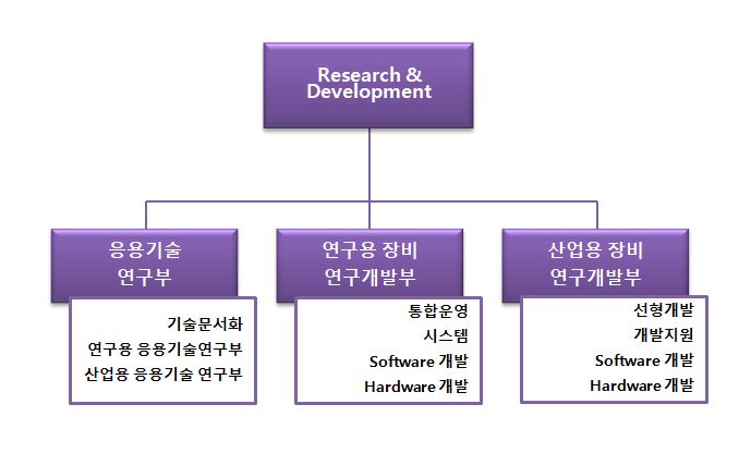 이미지: 파크시스템스 주식회사 연구개발부 조직도